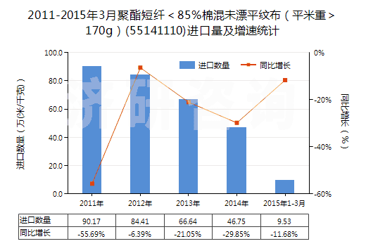 2011-2015年3月聚酯短纖＜85%棉混未漂平紋布（平米重＞170g）(55141110)進口量及增速統(tǒng)計